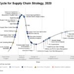 Gartner 2020 Hype Cycle For Supply Chain Strategy Shows Internet Of