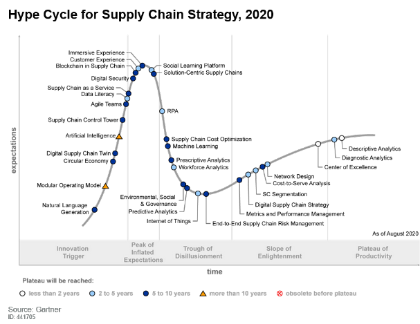 Gartner 2020 Hype Cycle For Supply Chain Strategy Shows Internet Of 