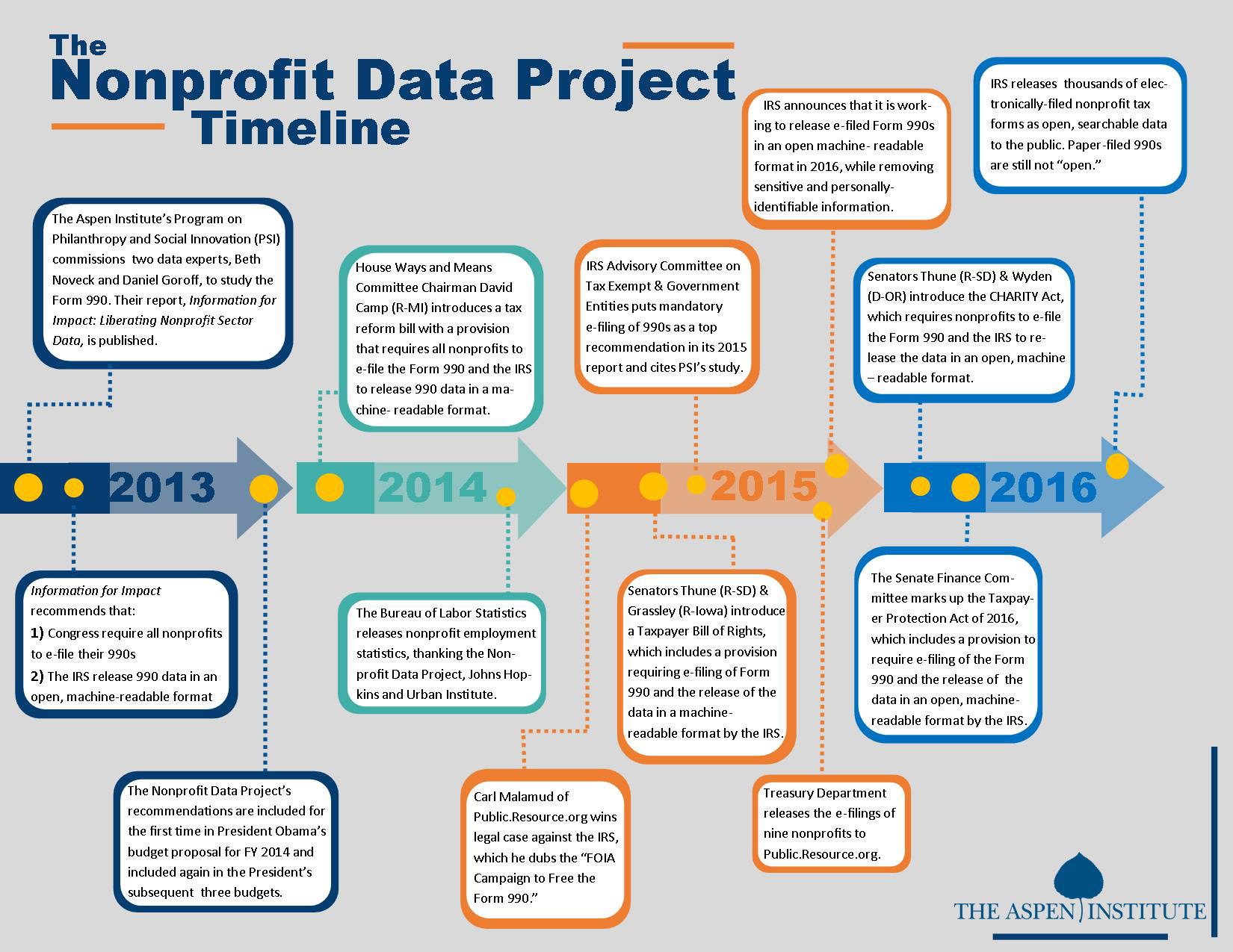 Nonprofit Data Project Updates The Aspen Institute